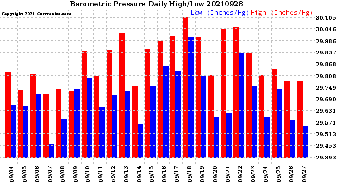 Milwaukee Weather Barometric Pressure<br>Daily High/Low
