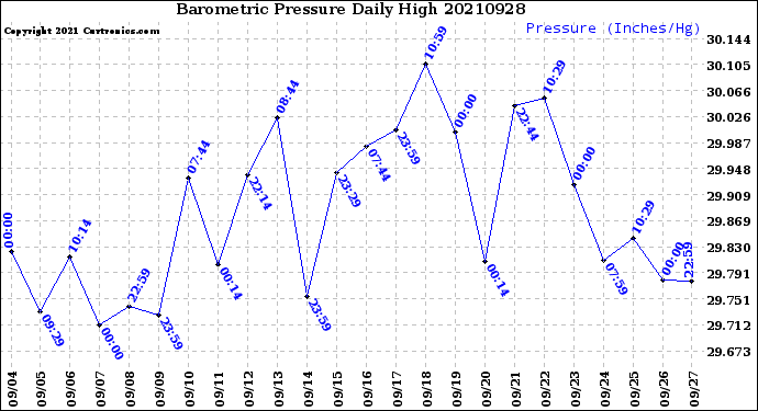 Milwaukee Weather Barometric Pressure<br>Daily High