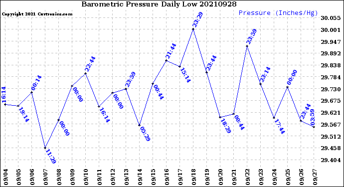 Milwaukee Weather Barometric Pressure<br>Daily Low