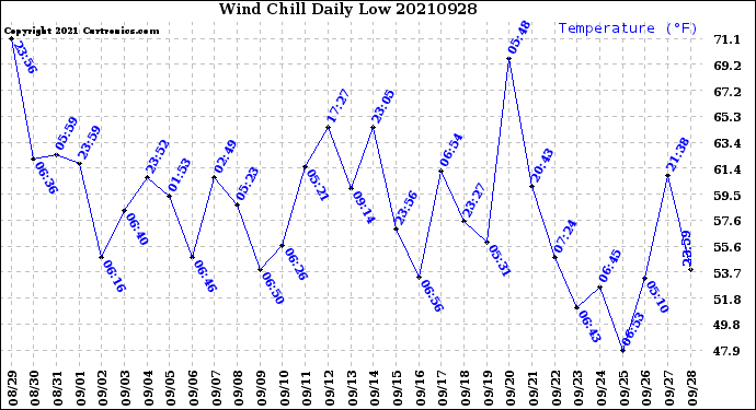 Milwaukee Weather Wind Chill<br>Daily Low