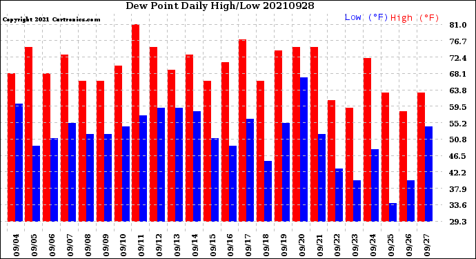 Milwaukee Weather Dew Point<br>Daily High/Low