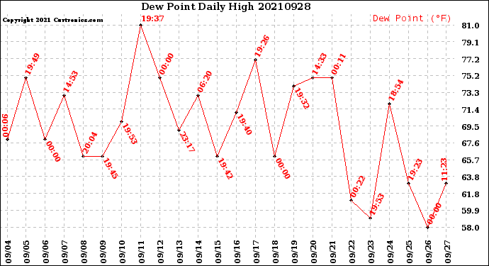Milwaukee Weather Dew Point<br>Daily High