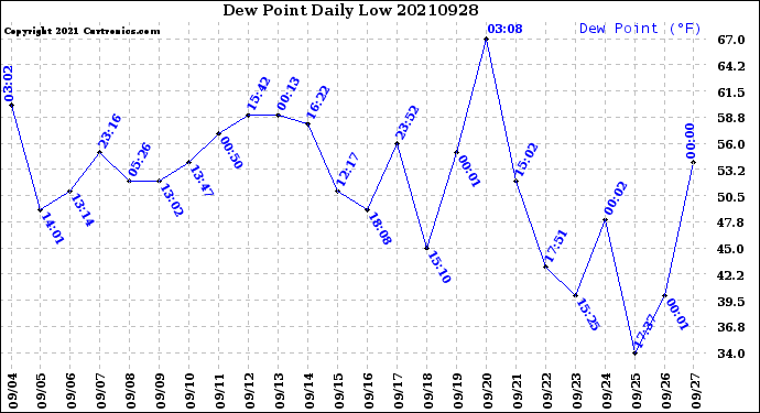 Milwaukee Weather Dew Point<br>Daily Low