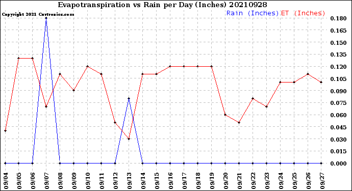Milwaukee Weather Evapotranspiration<br>vs Rain per Day<br>(Inches)