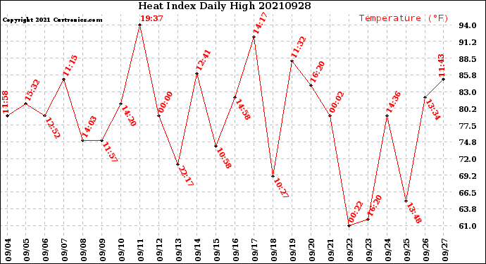 Milwaukee Weather Heat Index<br>Daily High