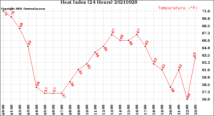 Milwaukee Weather Heat Index<br>(24 Hours)
