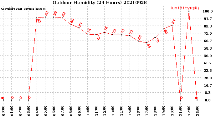 Milwaukee Weather Outdoor Humidity<br>(24 Hours)