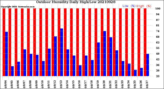 Milwaukee Weather Outdoor Humidity<br>Daily High/Low