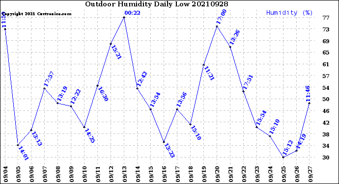 Milwaukee Weather Outdoor Humidity<br>Daily Low