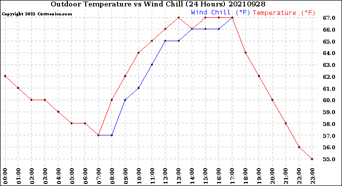 Milwaukee Weather Outdoor Temperature<br>vs Wind Chill<br>(24 Hours)