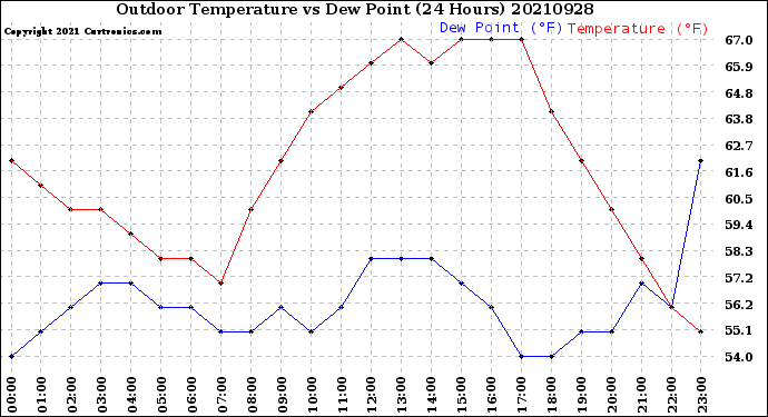 Milwaukee Weather Outdoor Temperature<br>vs Dew Point<br>(24 Hours)
