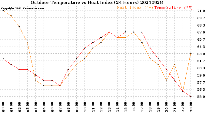 Milwaukee Weather Outdoor Temperature<br>vs Heat Index<br>(24 Hours)