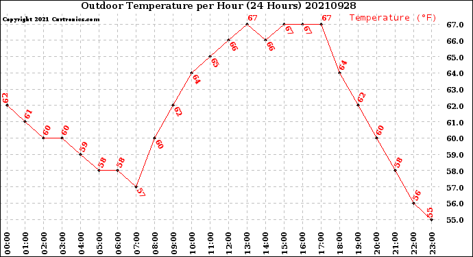 Milwaukee Weather Outdoor Temperature<br>per Hour<br>(24 Hours)