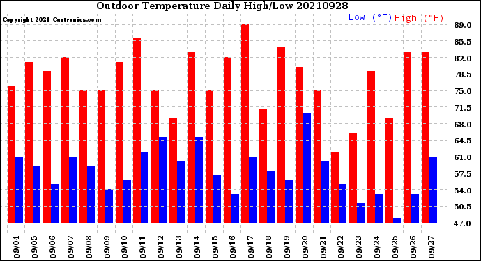 Milwaukee Weather Outdoor Temperature<br>Daily High/Low