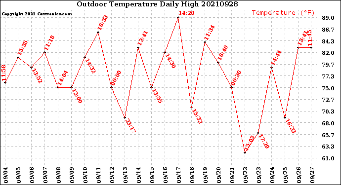 Milwaukee Weather Outdoor Temperature<br>Daily High