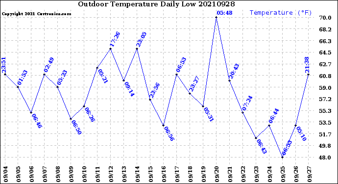Milwaukee Weather Outdoor Temperature<br>Daily Low