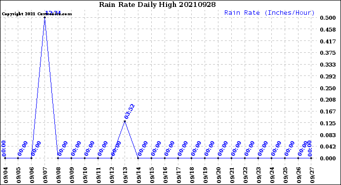 Milwaukee Weather Rain Rate<br>Daily High