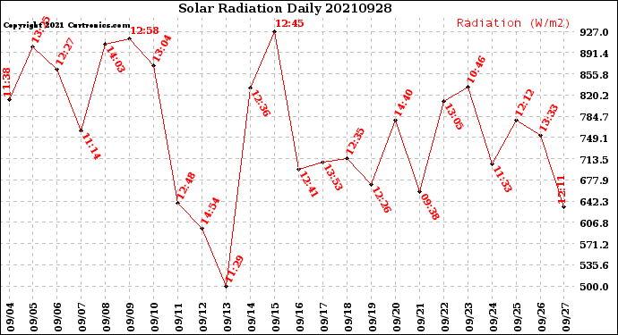 Milwaukee Weather Solar Radiation<br>Daily