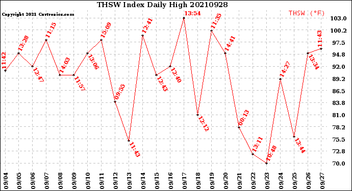 Milwaukee Weather THSW Index<br>Daily High