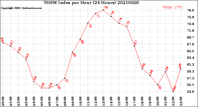 Milwaukee Weather THSW Index<br>per Hour<br>(24 Hours)