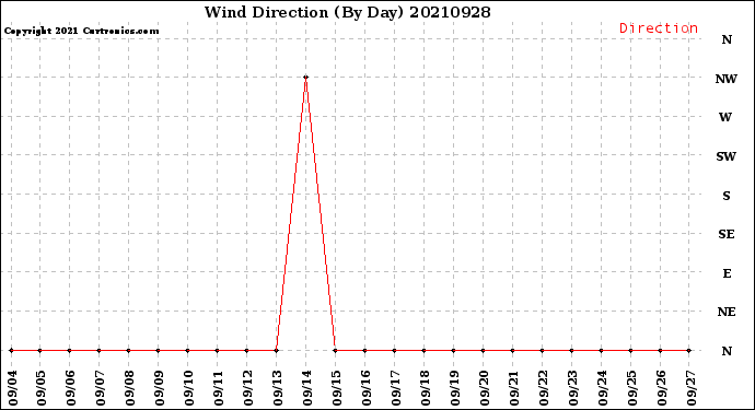 Milwaukee Weather Wind Direction<br>(By Day)
