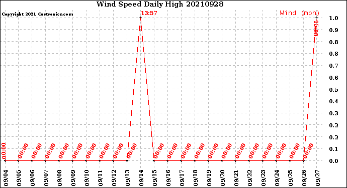 Milwaukee Weather Wind Speed<br>Daily High