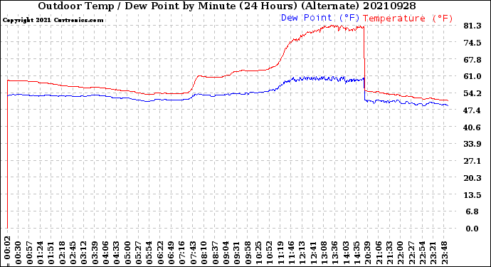 Milwaukee Weather Outdoor Temp / Dew Point<br>by Minute<br>(24 Hours) (Alternate)
