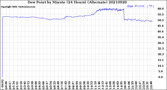 Milwaukee Weather Dew Point<br>by Minute<br>(24 Hours) (Alternate)