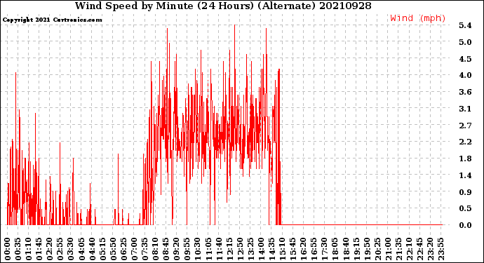 Milwaukee Weather Wind Speed<br>by Minute<br>(24 Hours) (Alternate)