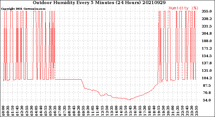 Milwaukee Weather Outdoor Humidity<br>Every 5 Minutes<br>(24 Hours)