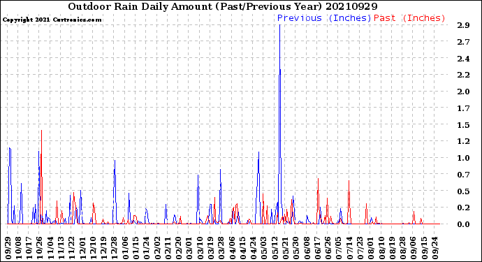 Milwaukee Weather Outdoor Rain<br>Daily Amount<br>(Past/Previous Year)