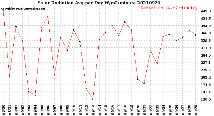 Milwaukee Weather Solar Radiation<br>Avg per Day W/m2/minute