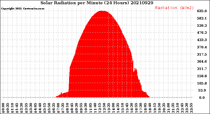 Milwaukee Weather Solar Radiation<br>per Minute<br>(24 Hours)