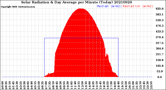 Milwaukee Weather Solar Radiation<br>& Day Average<br>per Minute<br>(Today)