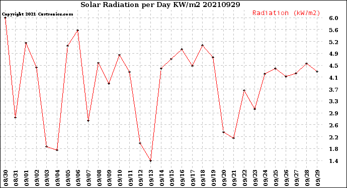 Milwaukee Weather Solar Radiation<br>per Day KW/m2