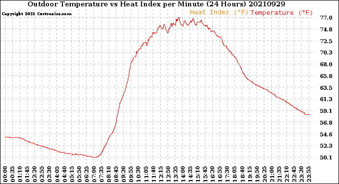 Milwaukee Weather Outdoor Temperature<br>vs Heat Index<br>per Minute<br>(24 Hours)
