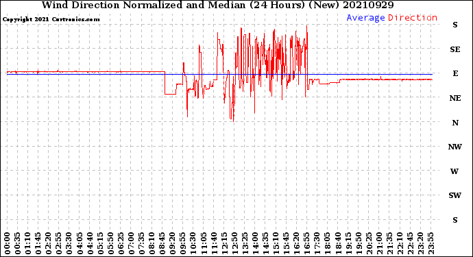 Milwaukee Weather Wind Direction<br>Normalized and Median<br>(24 Hours) (New)