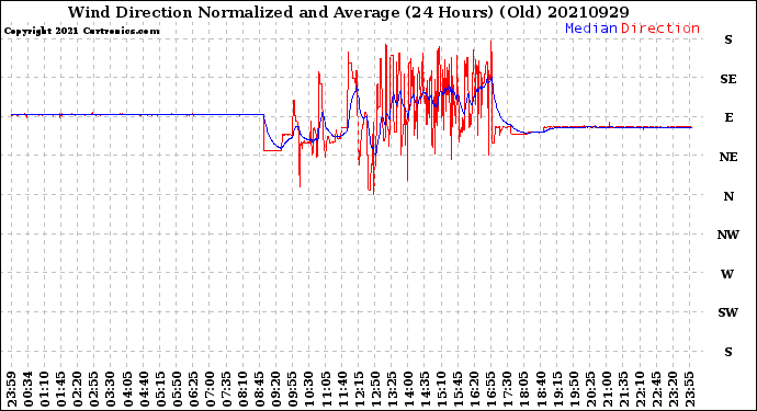 Milwaukee Weather Wind Direction<br>Normalized and Average<br>(24 Hours) (Old)