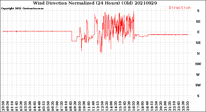 Milwaukee Weather Wind Direction<br>Normalized<br>(24 Hours) (Old)
