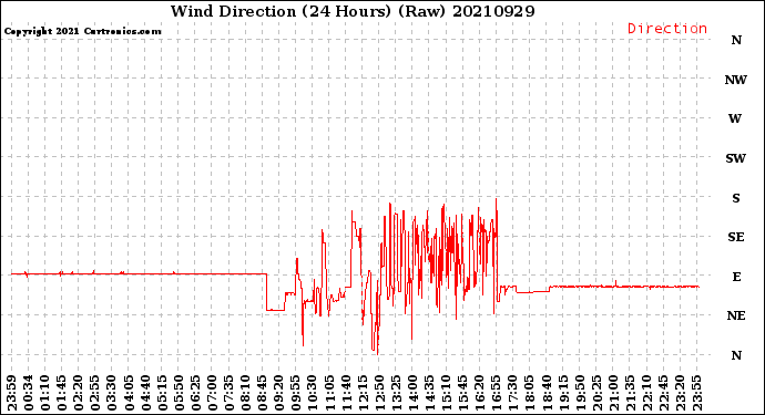 Milwaukee Weather Wind Direction<br>(24 Hours) (Raw)