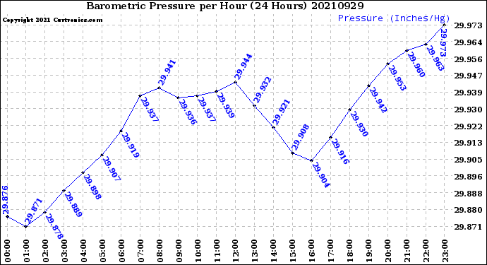 Milwaukee Weather Barometric Pressure<br>per Hour<br>(24 Hours)