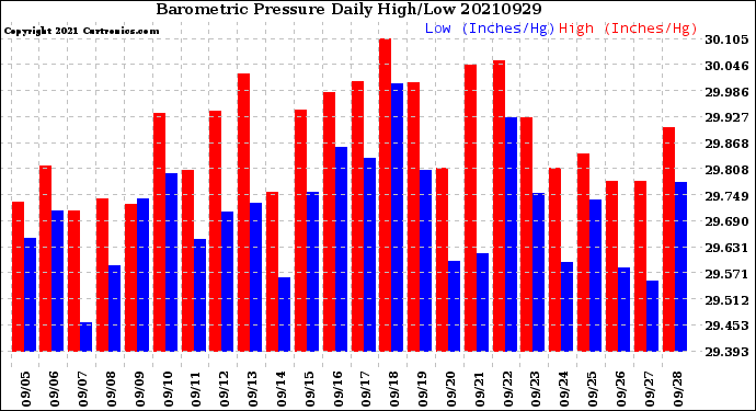 Milwaukee Weather Barometric Pressure<br>Daily High/Low