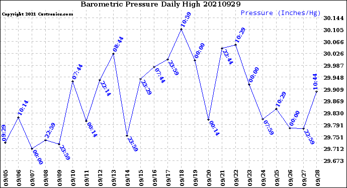 Milwaukee Weather Barometric Pressure<br>Daily High