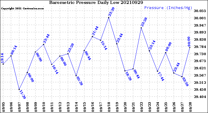 Milwaukee Weather Barometric Pressure<br>Daily Low