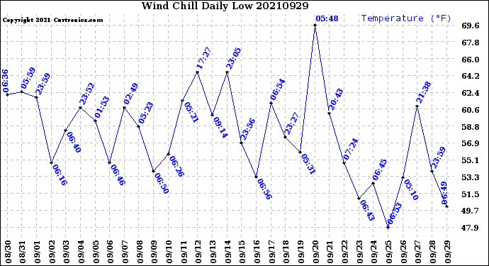 Milwaukee Weather Wind Chill<br>Daily Low