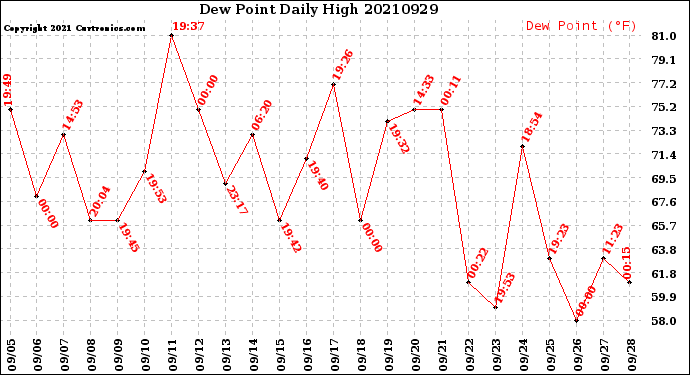 Milwaukee Weather Dew Point<br>Daily High