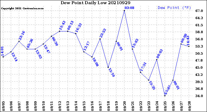 Milwaukee Weather Dew Point<br>Daily Low