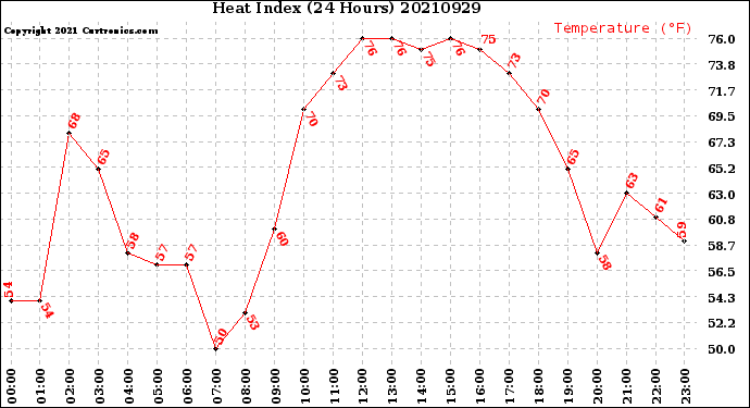 Milwaukee Weather Heat Index<br>(24 Hours)