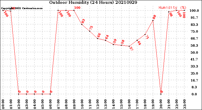 Milwaukee Weather Outdoor Humidity<br>(24 Hours)