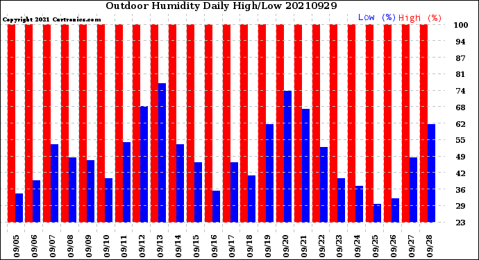 Milwaukee Weather Outdoor Humidity<br>Daily High/Low